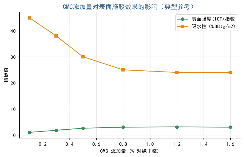 CMC添加量对表面施胶效果的影响曲线图