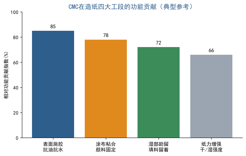 工业级CMC在造纸工业中的应用：表面施胶、湿部助留与纸力增强