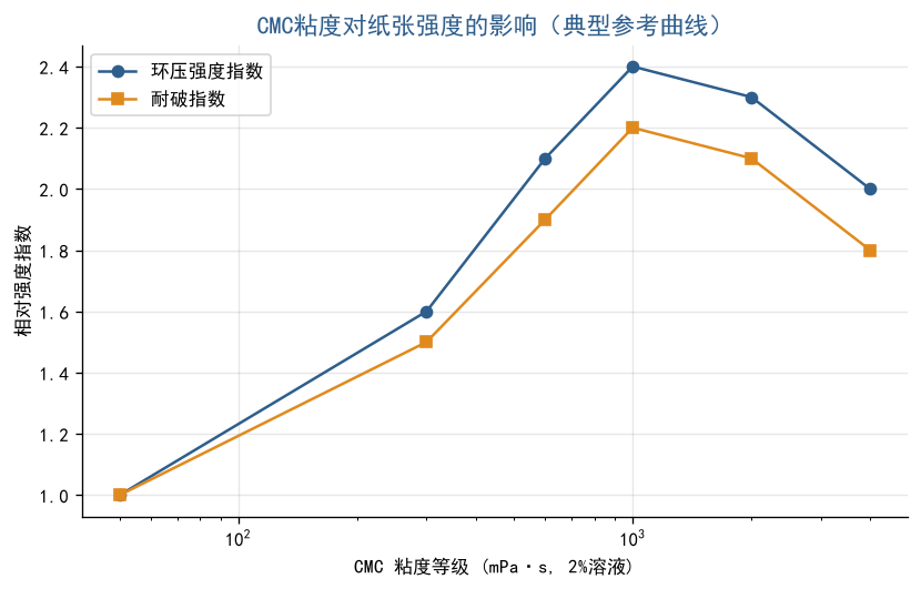 CMC粘度对纸张强度的影响曲线图