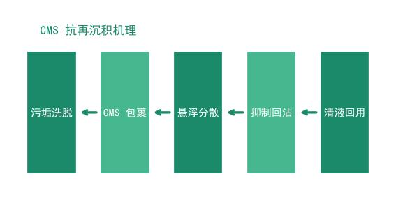 羧甲基淀粉钠（CMS）在洗涤剂中的应用：抗再沉积机理与添加量（工业级CMS）