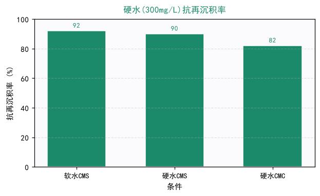 不同硬度下CMS与CMC抗再沉积率对比