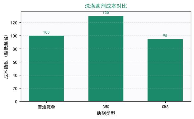 CMS与CMC及普通淀粉成本性能对比