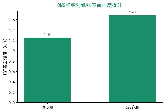 CMS施胶对纸张表面强度提升
