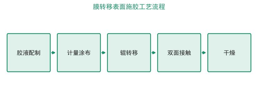 膜转移表面施胶工艺流程