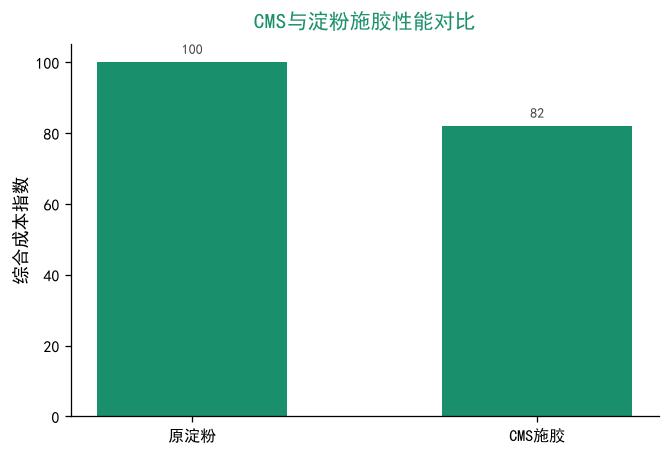 CMS与淀粉施胶性能对比