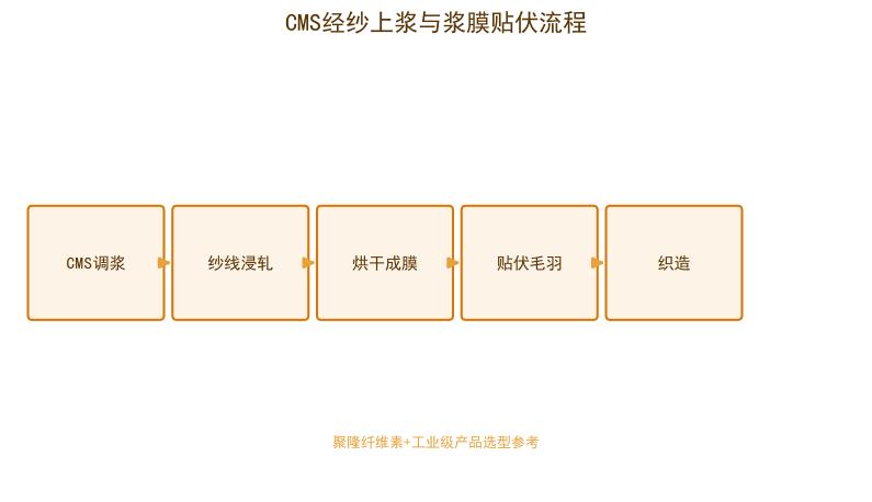 工业级羧甲基淀粉钠(CMS)在纺织经纱上浆中的应用与选型