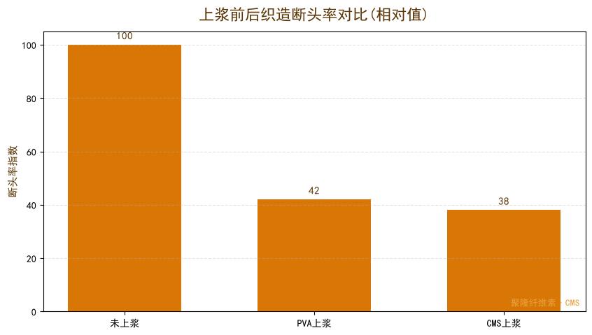 CMS上浆前后毛羽指数与织造断头率对比柱状图