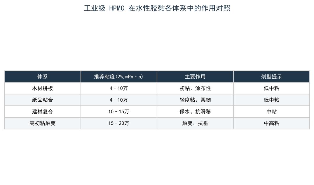 工业级 HPMC 在水性胶黏各体系中的作用对照