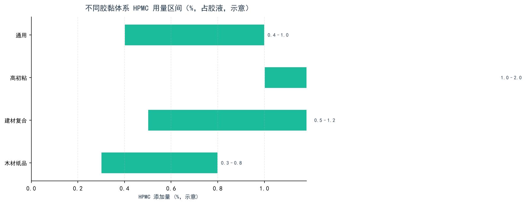不同胶黏体系 HPMC 用量区间示意