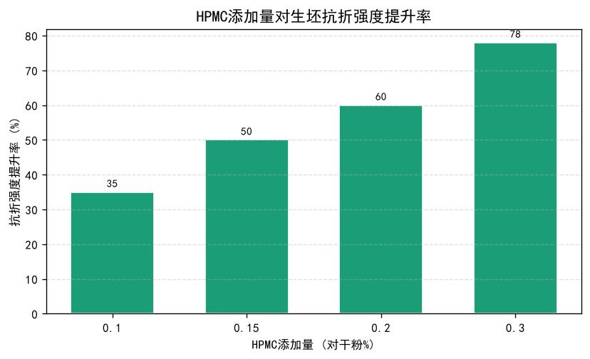 HPMC添加量对生坯抗折强度提升率的影响柱状图