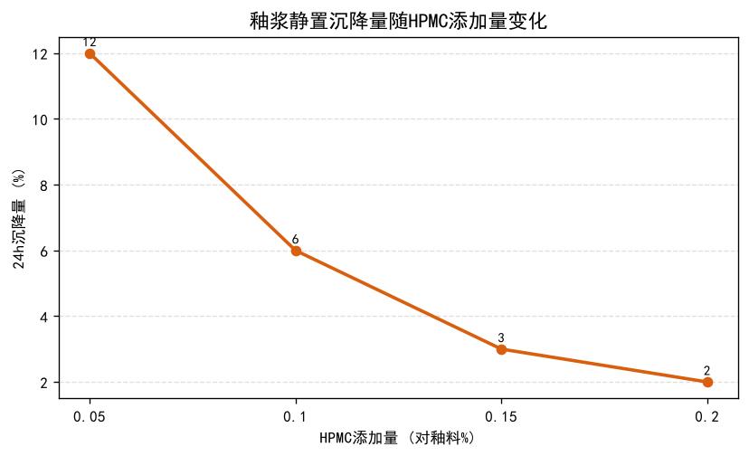 釉浆静置沉降量随HPMC添加量变化的折线图