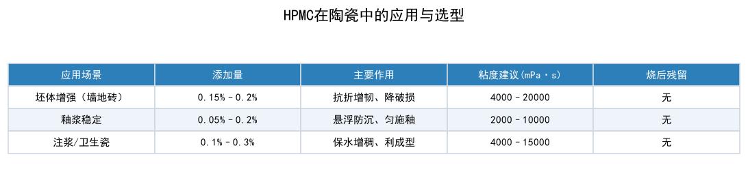 HPMC在陶瓷中的应用场景与选型对照表