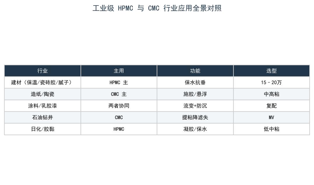 工业级 HPMC 与 CMC 行业应用全景对照