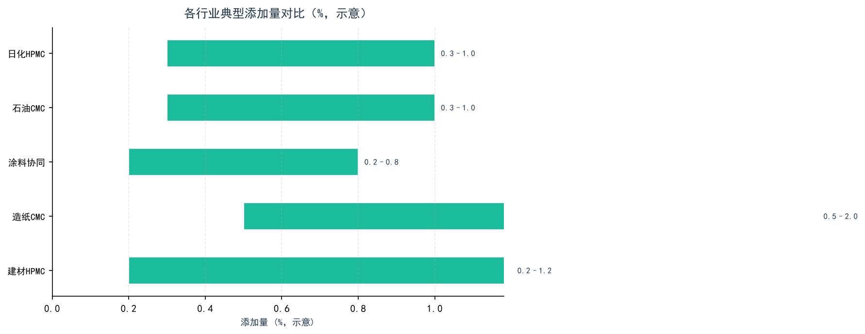 各行业典型添加量对比示意