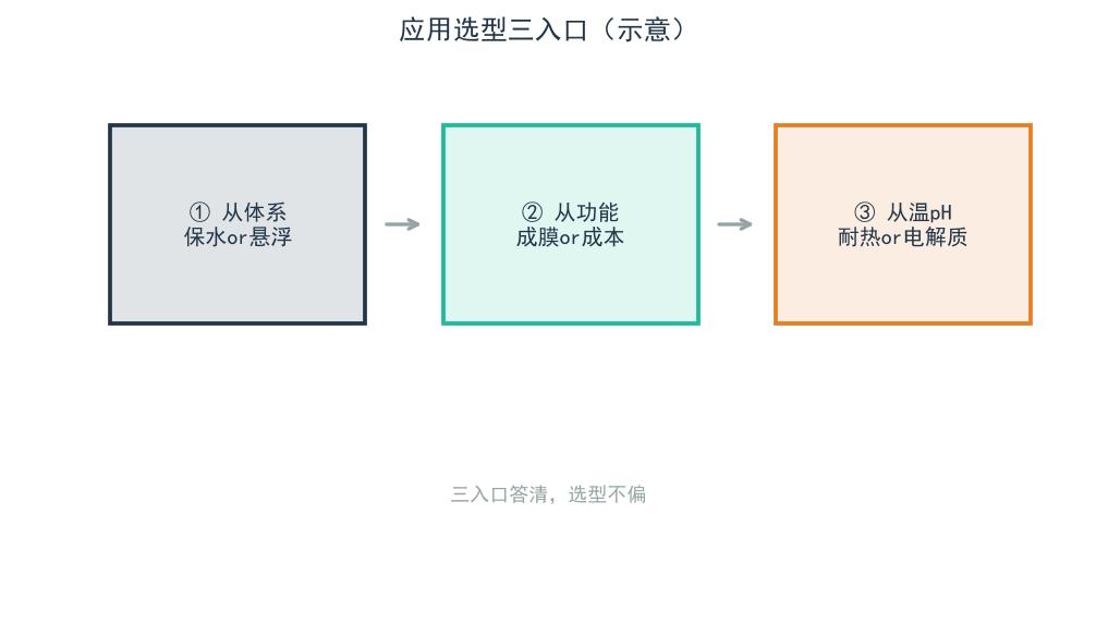 应用选型三入口示意