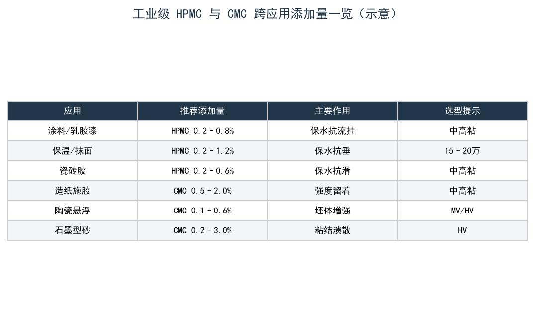 工业级 HPMC 与 CMC 跨应用添加量一览对照