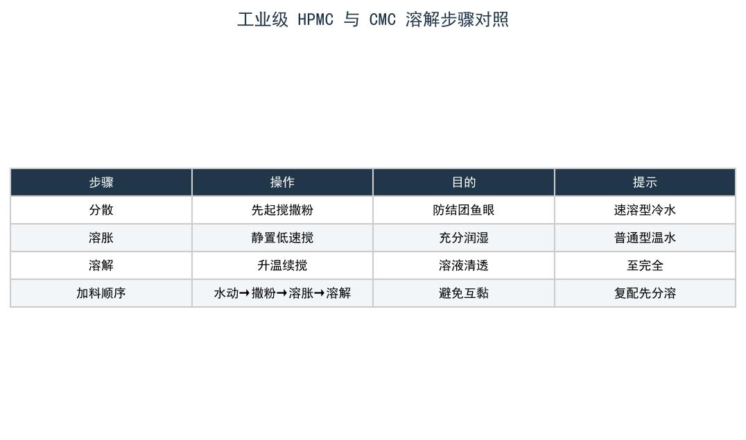 工业级 HPMC 与 CMC 溶解步骤对照