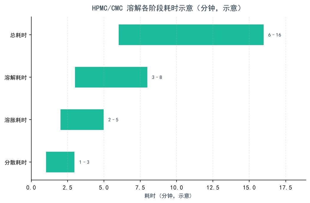 HPMC/CMC 溶解各阶段耗时示意（分钟，示意）