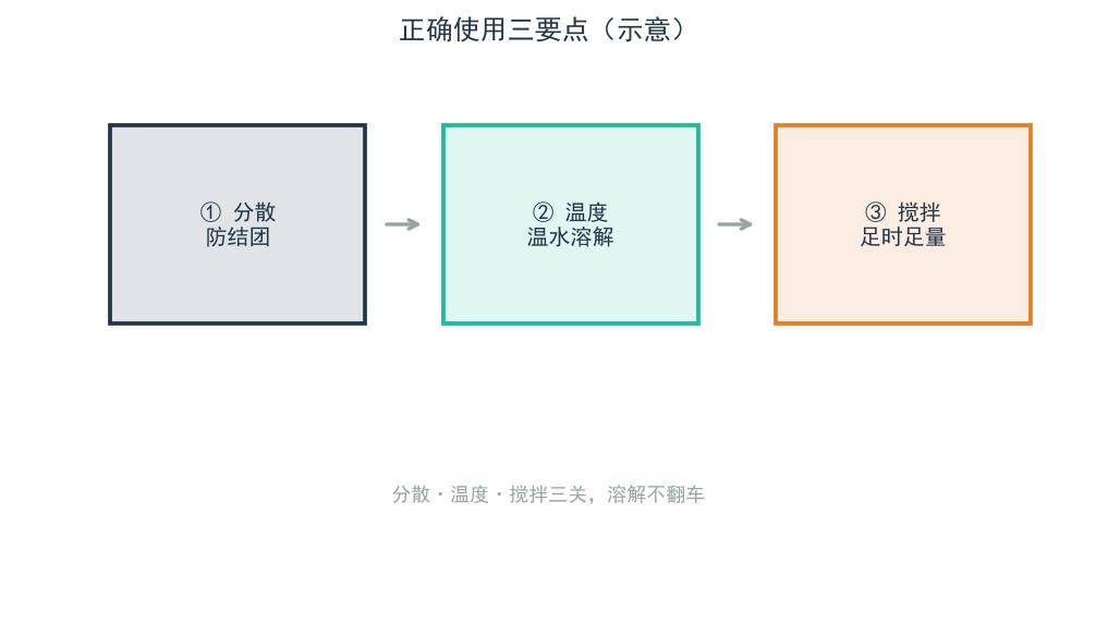 正确使用三要点示意