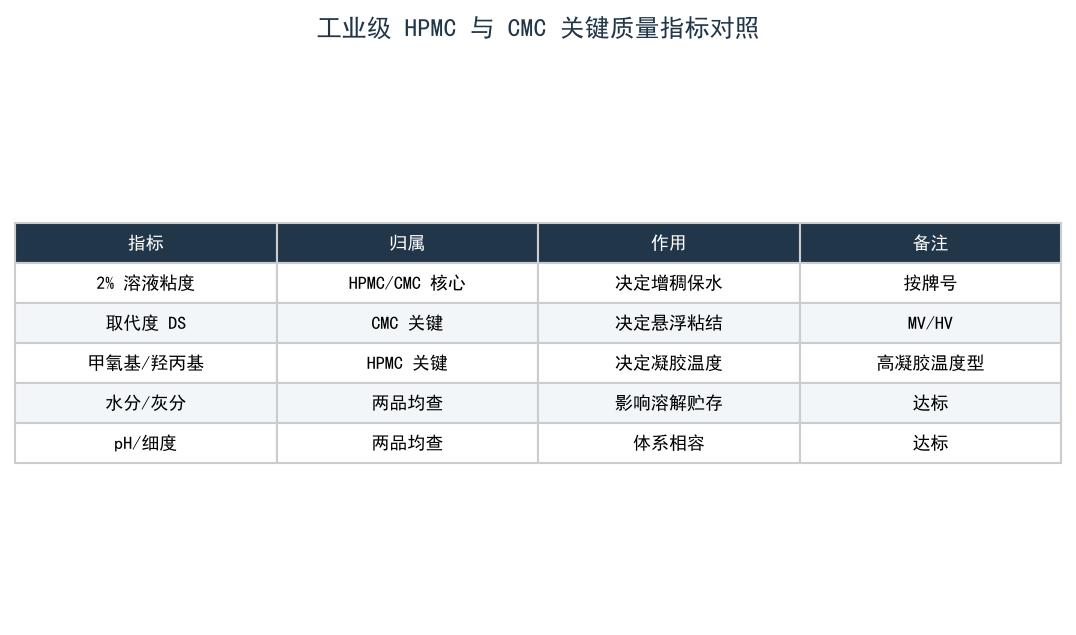 工业级 HPMC 与 CMC 关键质量指标对照