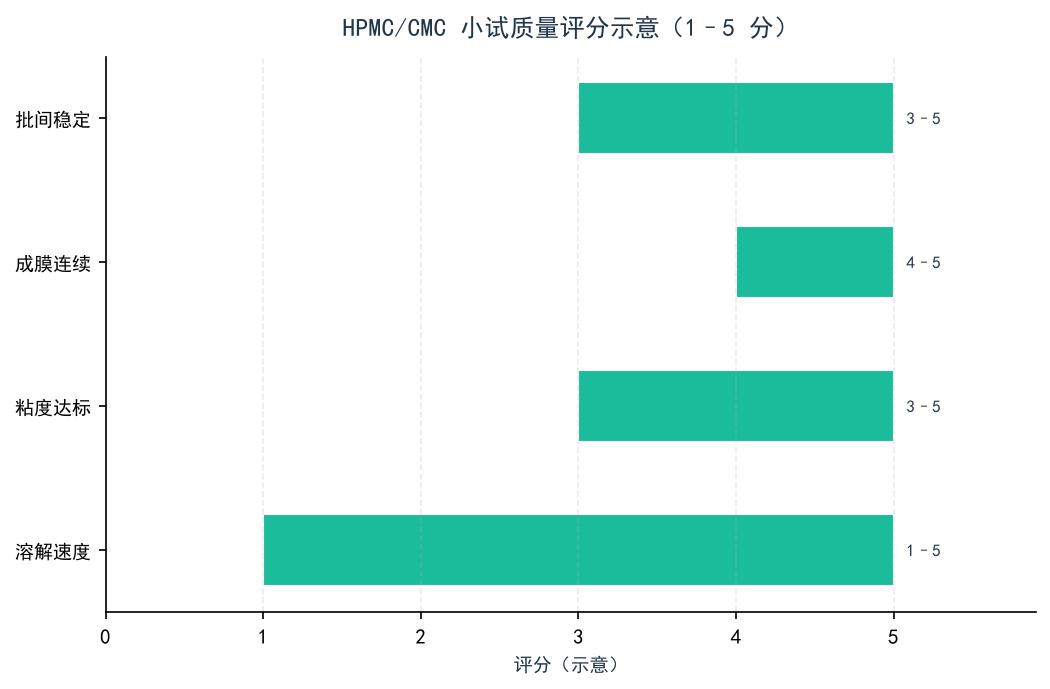 HPMC/CMC 小试质量评分示意（1–5 分）