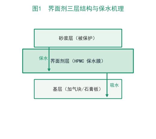 羟丙基甲基纤维素在混凝土界面剂中的保水增粘与空鼓防治（工业级HPMC）