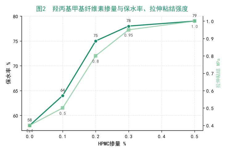 HPMC掺量与拉伸粘结强度保水率关系曲线