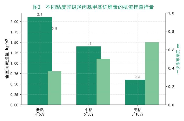 不同粘度等级HPMC的挂壁抗流挂对比