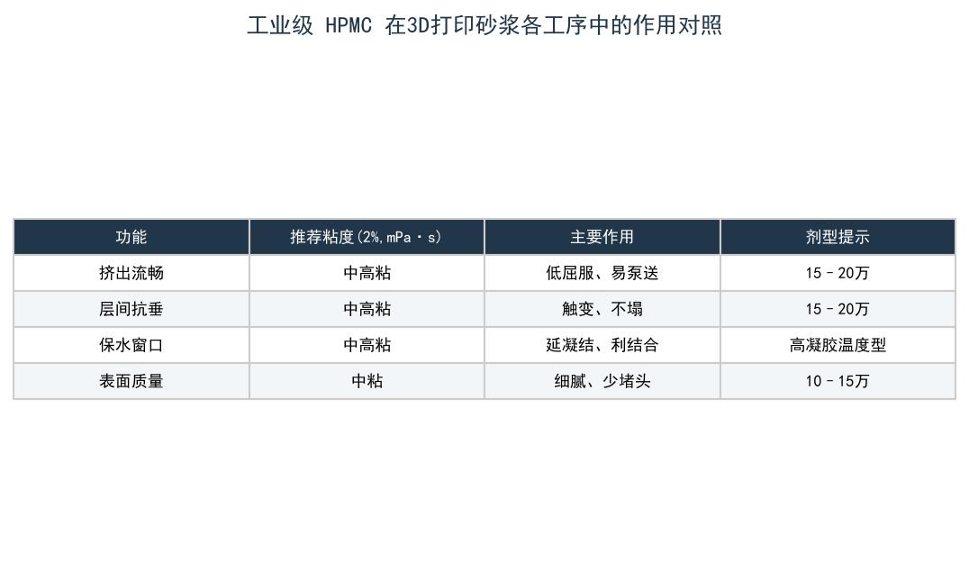 工业级 HPMC 在3D打印砂浆各工序中的作用对照