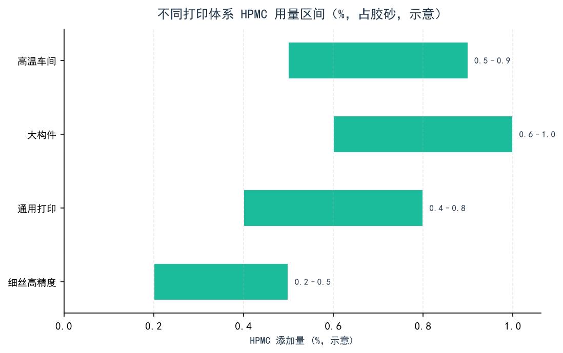 不同打印体系 HPMC 用量区间示意