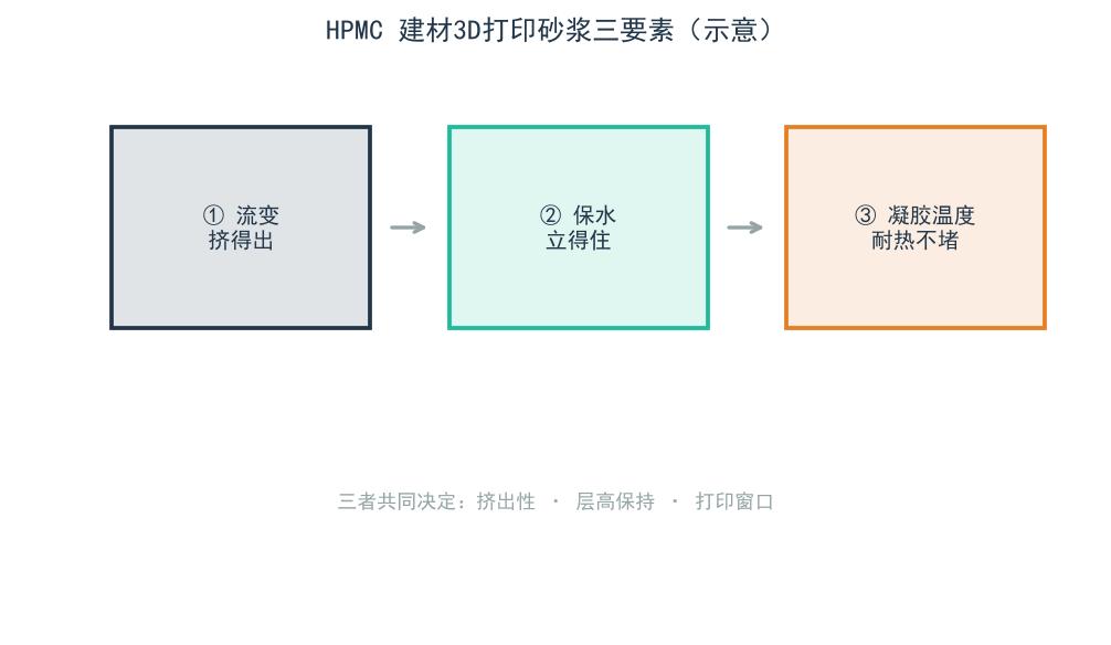 HPMC 建材3D打印砂浆三要素示意
