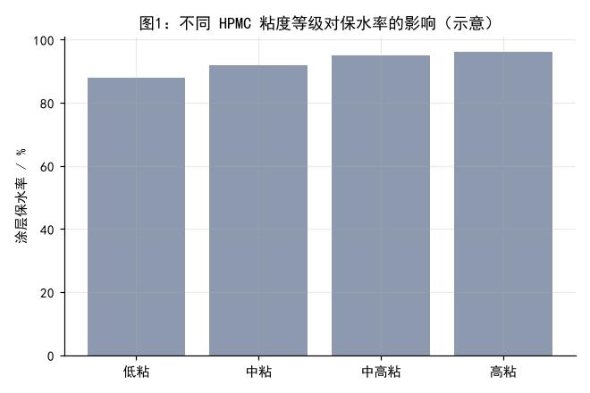 不同 HPMC 粘度等级对涂层保水率的影响(示意)