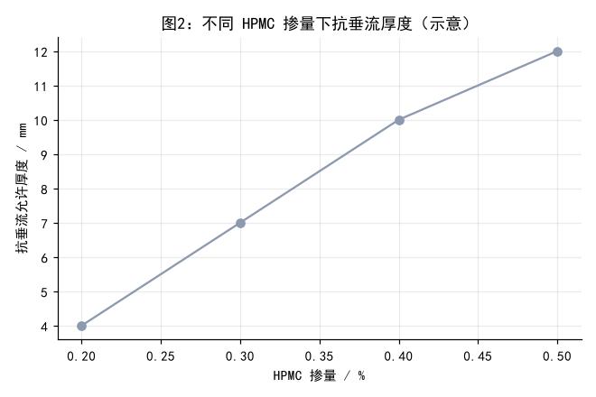 不同 HPMC 掺量下涂层抗垂流厚度(示意)