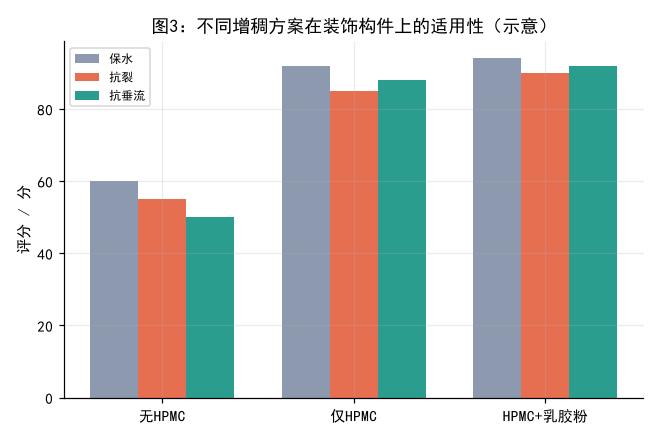 不同增稠方案在装饰构件上的适用性对比(示意)