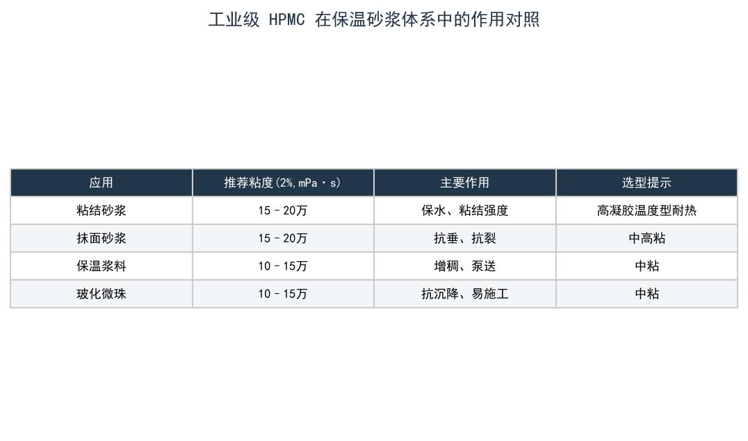 工业级 HPMC 在保温砂浆体系中的作用对照