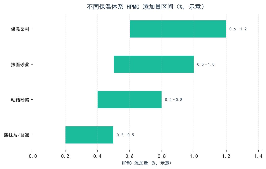 不同保温体系 HPMC 添加量区间示意图