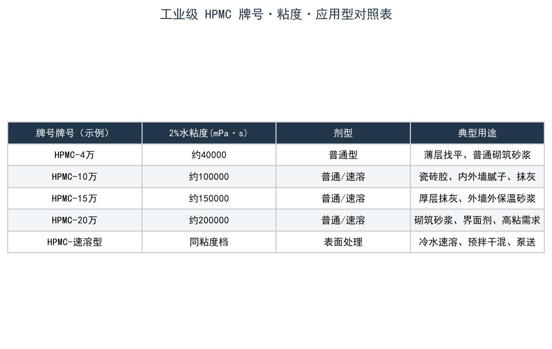 工业级 HPMC 牌号·粘度·应用型对照表