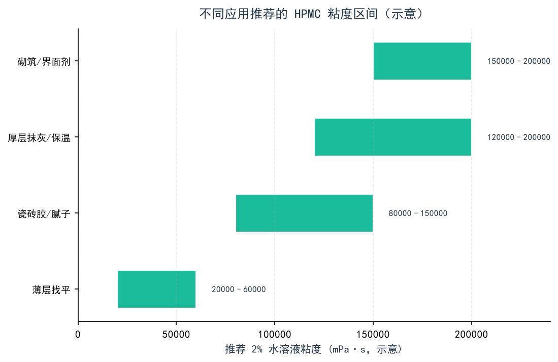 不同应用推荐的 HPMC 粘度区间示意图