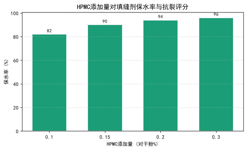 HPMC添加量对填缝剂保水率与抗裂的影响柱状图