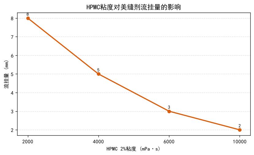 不同HPMC粘度对美缝剂触变指数与流挂量的折线图