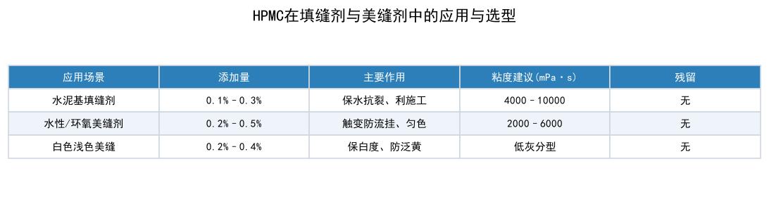 HPMC在填缝剂与美缝剂中的应用与选型对照表