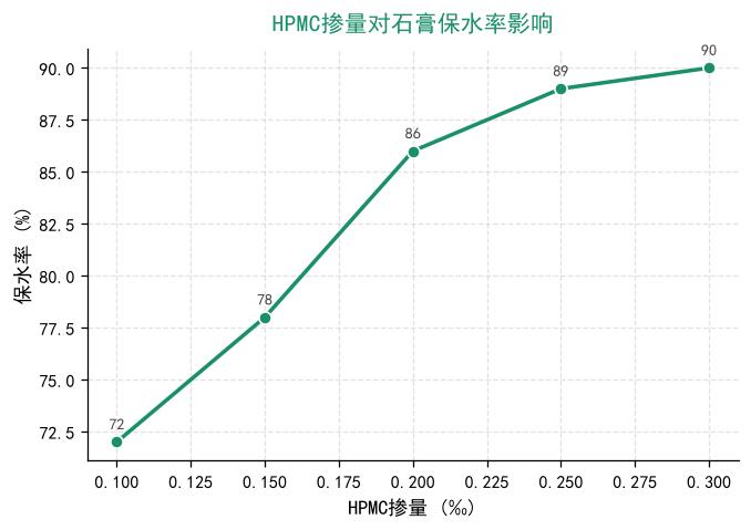石膏基产品中工业级HPMC典型掺量对照图