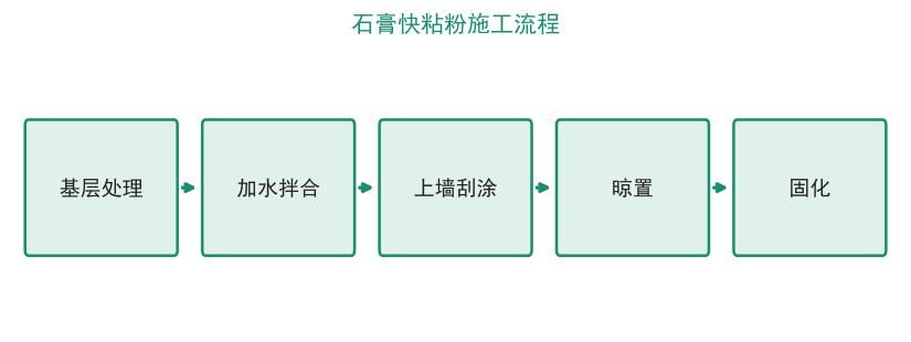 不同HPMC掺量下石膏基材料保水率变化曲线