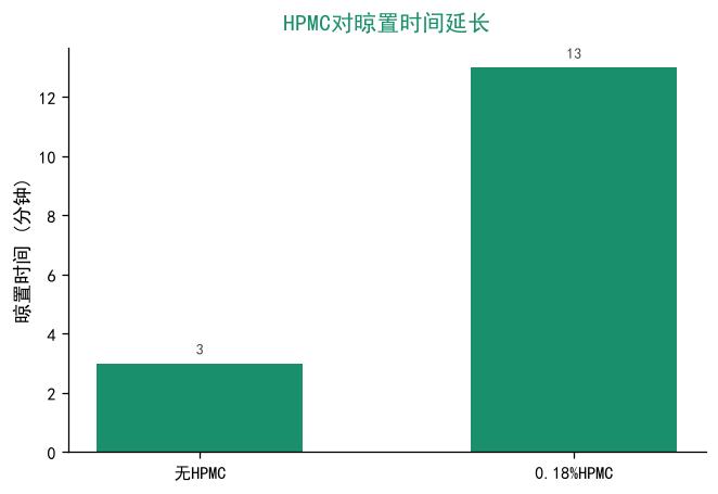掺加HPMC前后石膏基材料可操作时间与晾置时间对比