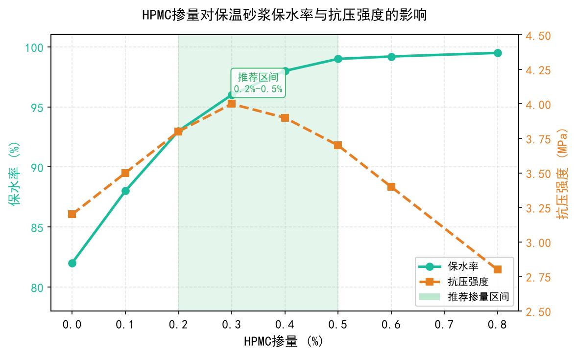 HPMC掺量对保温砂浆保水率与抗压强度的影响