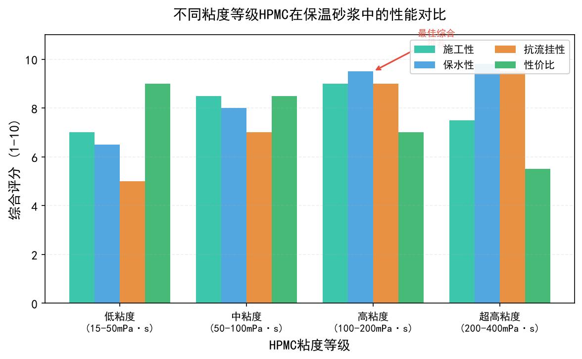 不同粘度等级HPMC在保温砂浆中的性能对比