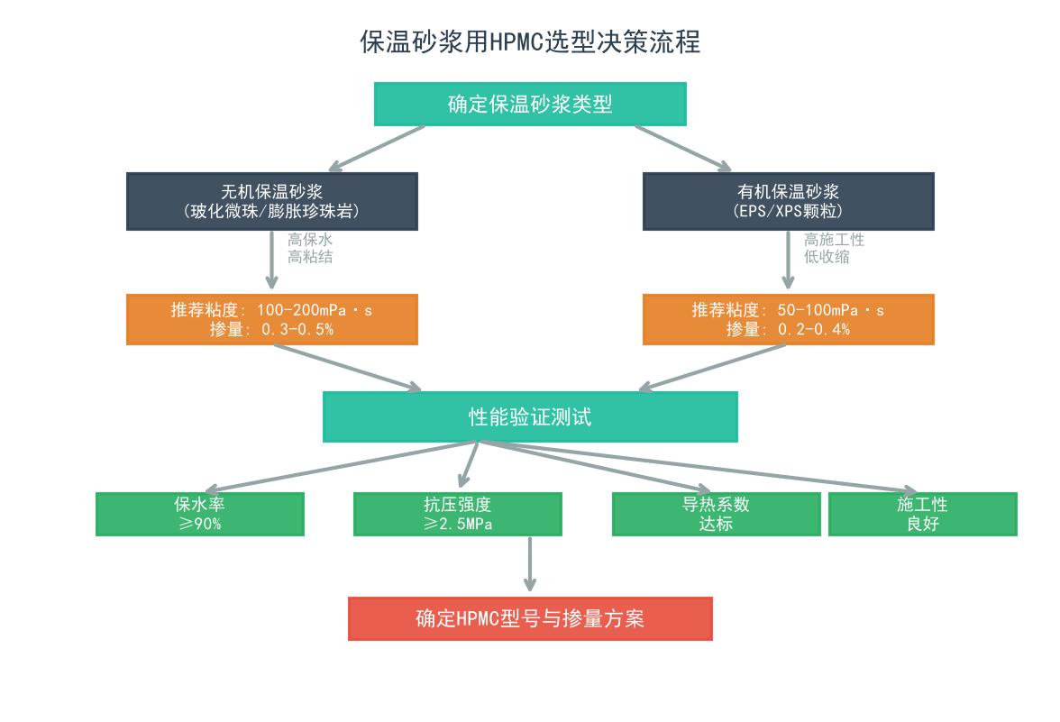 保温砂浆用HPMC选型决策流程图