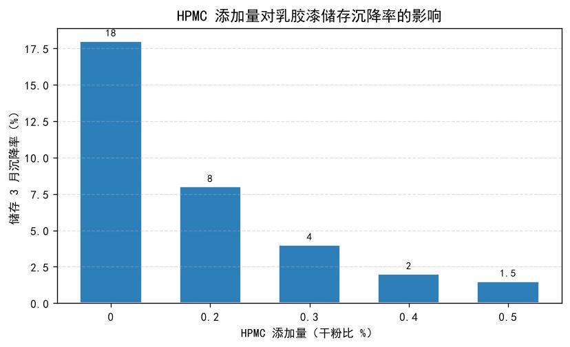 HPMC添加量对乳胶漆储存沉降率的影响柱状图