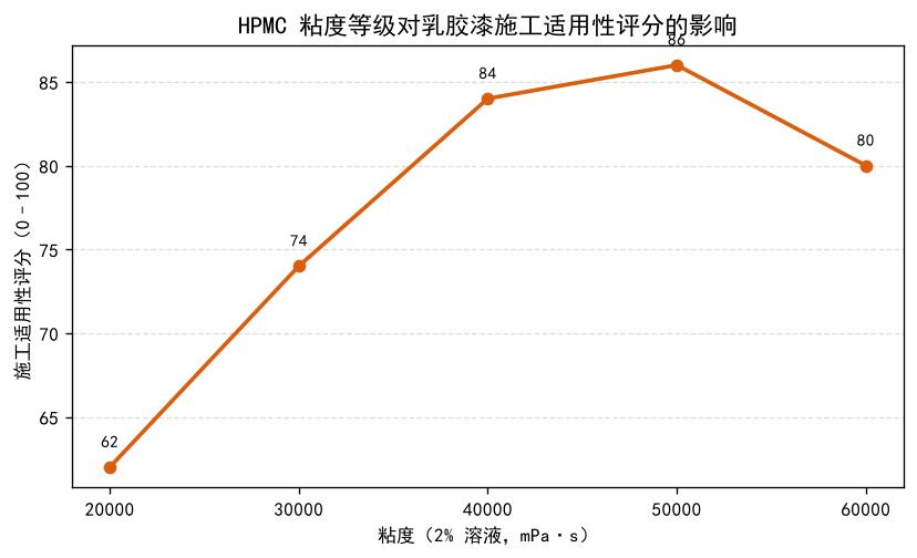 HPMC粘度等级对乳胶漆施工适用性评分的影响折线图