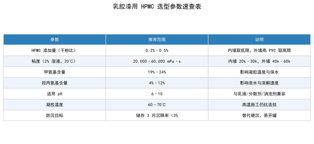 乳胶漆用HPMC选型参数速查表